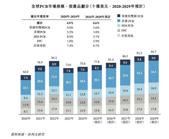 IPO研究丨预计2029年PCB市场全球销售收入将达937亿美元(图2)