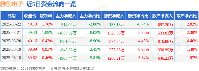 股票行情快报：雅创电子（301099）8月22日主力资金净卖出51402万元(图1)