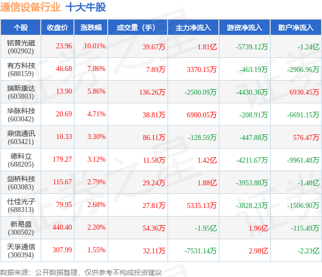 3月19日通信设备行业十大牛股一览(图1)