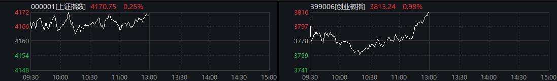 创指半日涨近1%通信设备股掀涨停潮(图1)