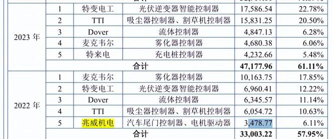 拓普泰克股权集中研发占比低客户集中与兆威机电信披冲突(图6)