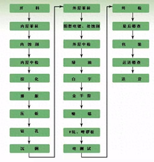 完整看PCB加工过程(图1)