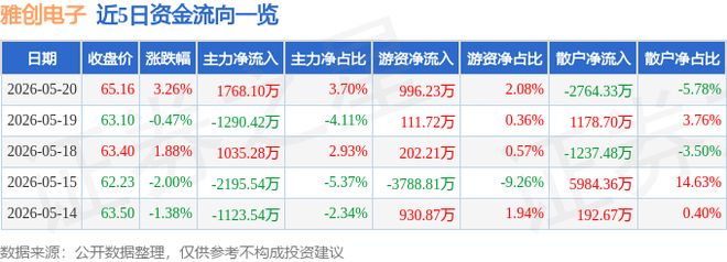 雅创电子（301099）5月20日主力资金净买入176810万元(图1)