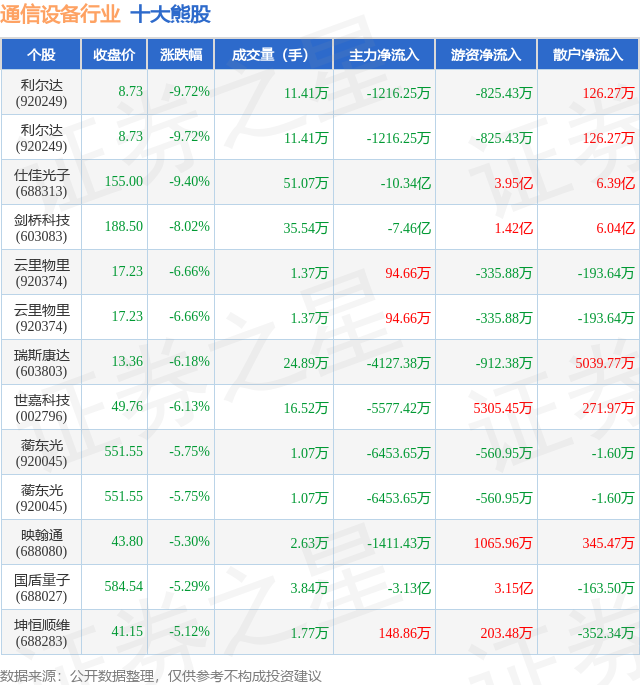 5月27日通信设备行业十大熊股一览(图1)