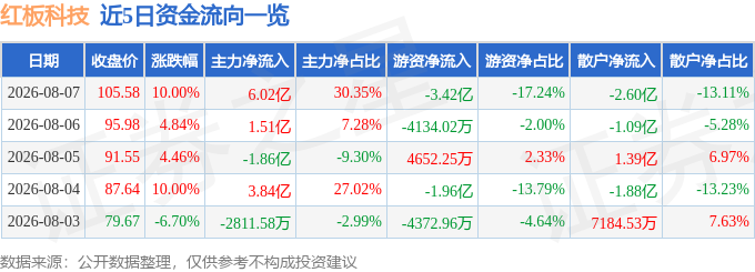 8月7日红板科技涨停：PCB板手机产业链LED概念热股(图1)