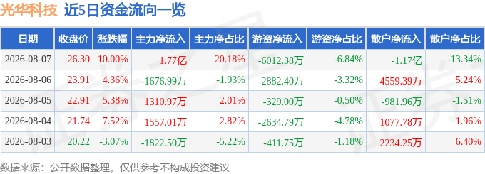8月7日光华科技涨停：PCB板PET复合铜箔新冠病毒防治概念热股(图1)