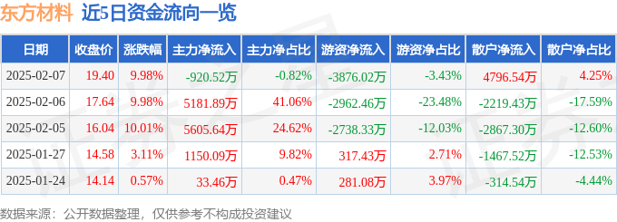 2月7日东方材料涨停分析：东数西算算力石墨烯PCB板概念热股(图1)