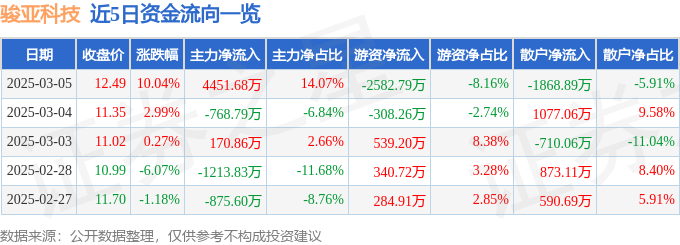 3月5日骏亚科技（603386）涨停分析：PCB板、毫米波雷达及华为产业链驱动(图1)