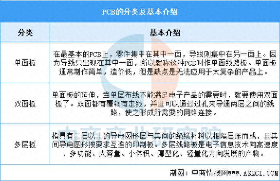 2025年中国PCB行业市场前景预测研究报告(图1)