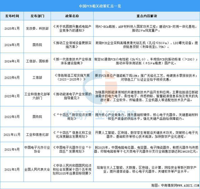 2025年中国PCB行业市场前景预测研究报告（简版）(图2)