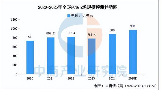 2025年中国PCB行业市场前景预测研究报告（简版）(图3)