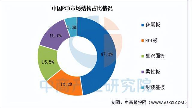 2025年中国PCB行业市场前景预测研究报告（简版）(图5)