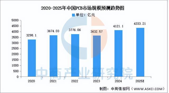 2025年中国PCB行业市场前景预测研究报告（简版）(图4)