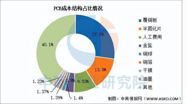 2025年中国PCB行业市场前景预测研究报告（简版）(图6)