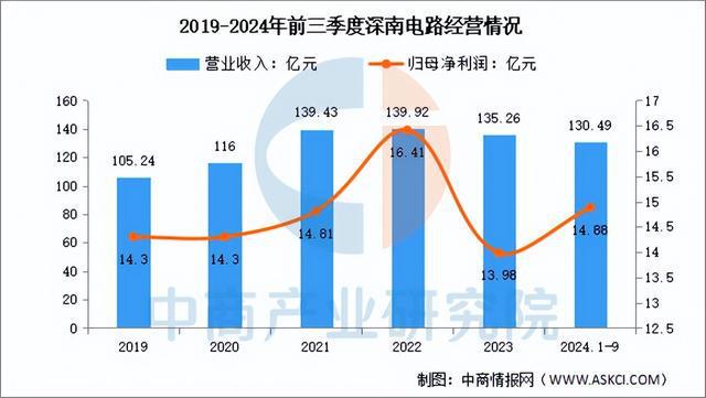 2025年中国PCB行业市场前景预测研究报告（简版）(图15)