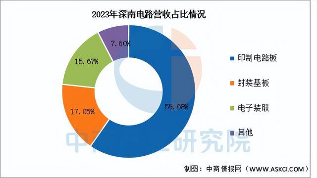 2025年中国PCB行业市场前景预测研究报告（简版）(图16)