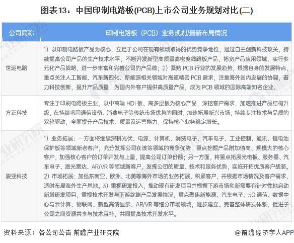 【最全】2025年印制电路板（PCB）行业上市公司全方位对比（附业务布局汇总、业绩对比、业务规划等）(图7)