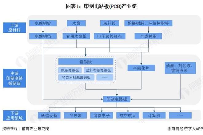 【干货】印制电路板（PCB）产业链全景梳理及区域热力地图(图1)