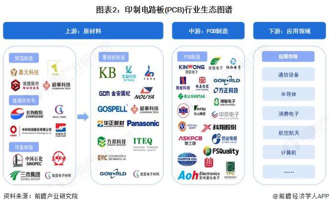 【干货】印制电路板（PCB）产业链全景梳理及区域热力地图(图2)